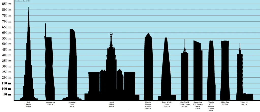 10 Tallest Buildings in the World (2025) 10 Tallest Buildings in the World (2025) 1024px Tallest buildings 2022