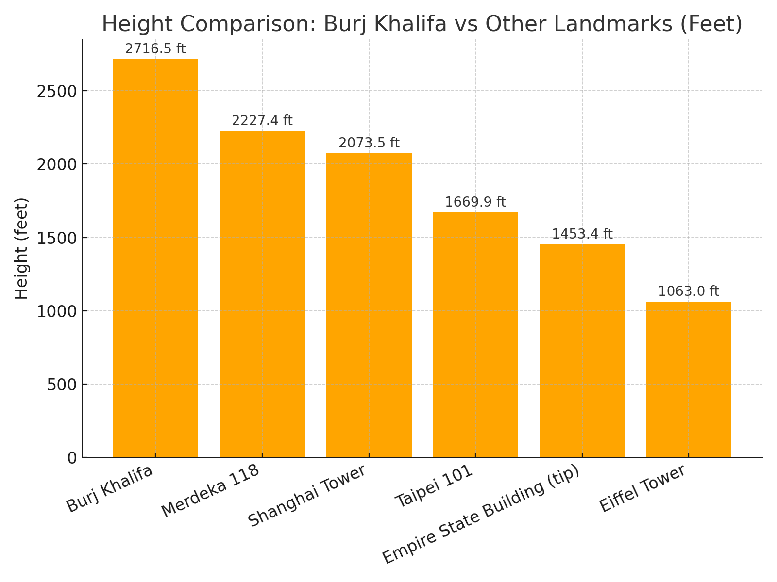 Burj Khalifa Height in Perspective: How Tall is the World's Tallest Building? Bar chart comparing the heights of the Burj Khalifa and other landmarks in feet, highlighting Burj Khalifa's record height of 2716.5 feet.