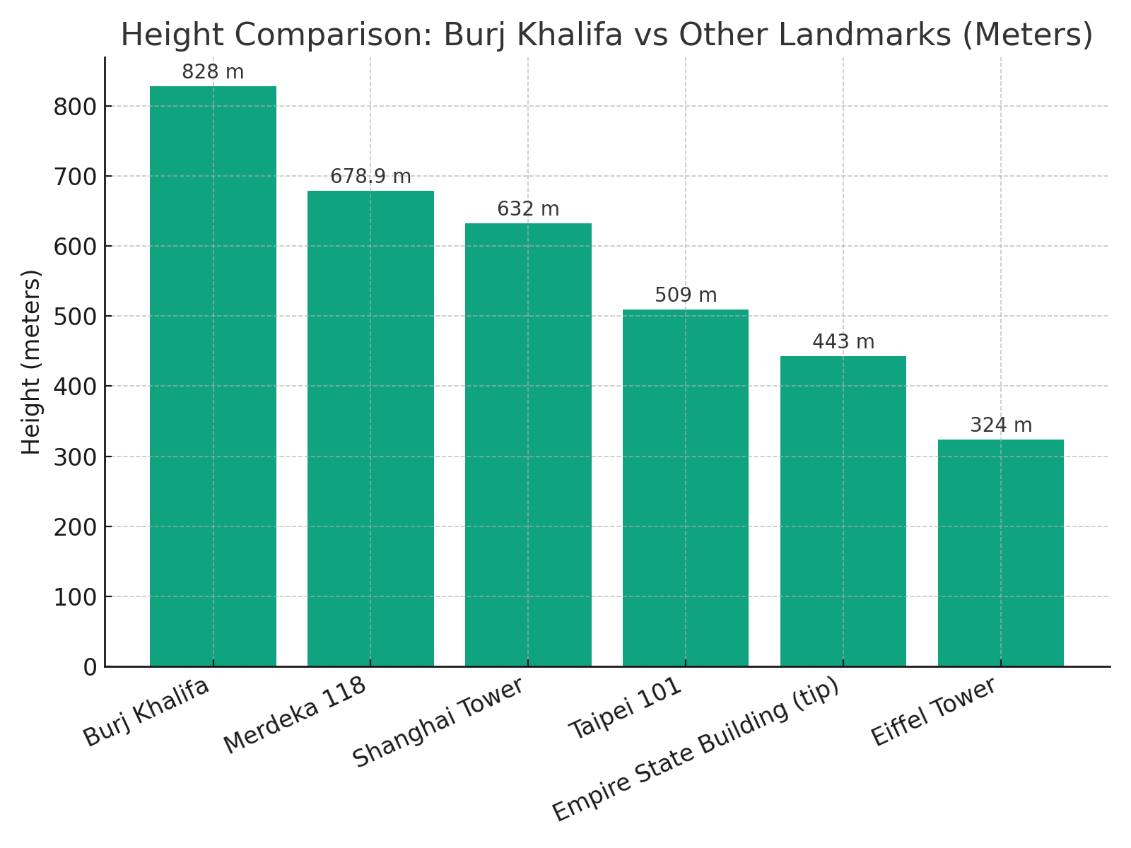Burj Khalifa Height in Perspective: How Tall is the World's Tallest Building? A bar chart comparing the heights of the Burj Khalifa, Merdeka 118, Shanghai Tower, Taipei 101, Empire State Building, and Eiffel Tower in meters.